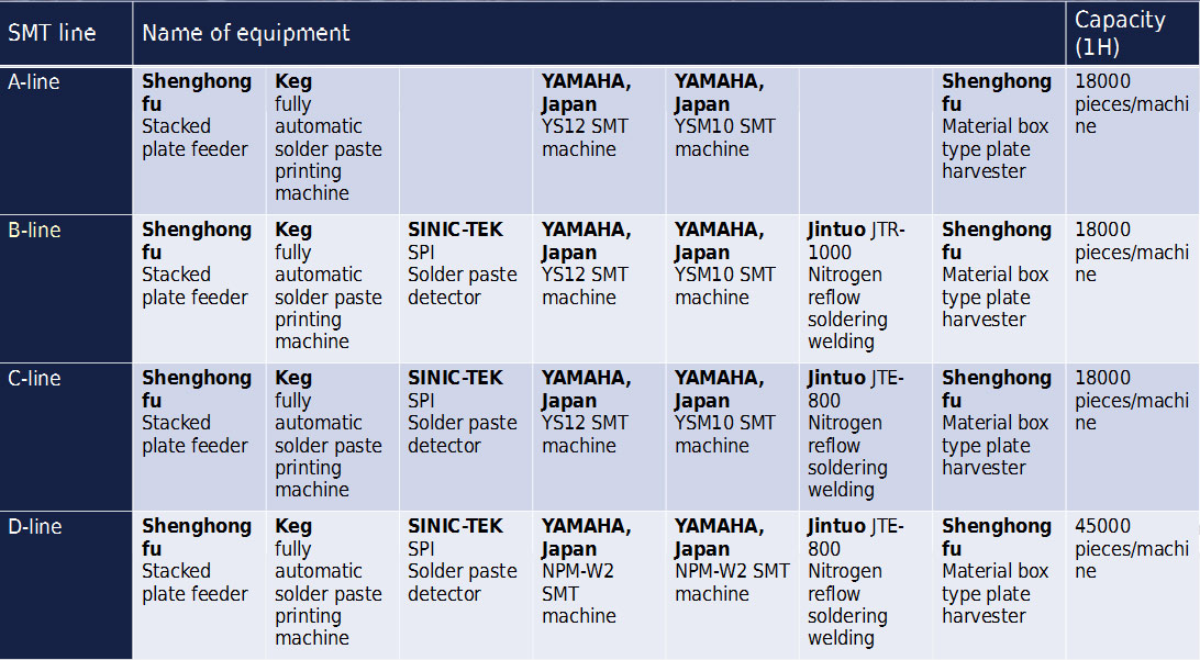 Presentación detallada de la tabla de capacidad SMT diseñada para ayudar a los proveedores de servicios de fabricación electrónica a mejorar la productividad de la tecnología de montaje superficial